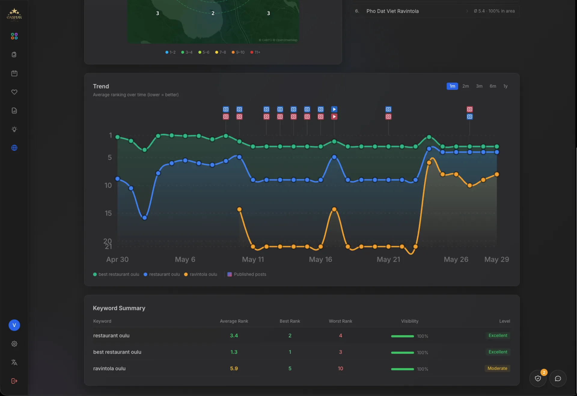 Ranking trends chart showing keyword position changes over time